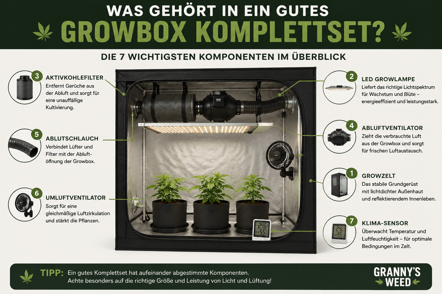 Growbox Komplettset: Was sollte wirklich enthalten sein?