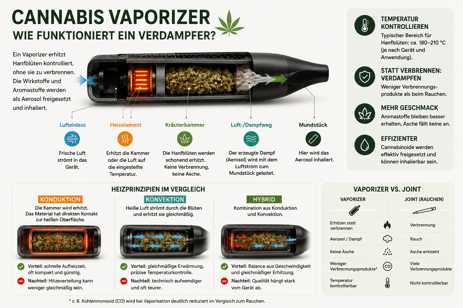 Cannabis Vaporizer: Wie funktioniert ein Verdampfer für Hanfblüten?