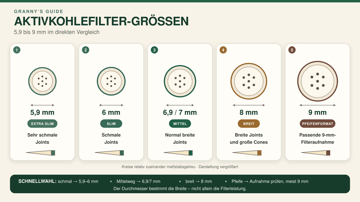Aktivkohlefilter-Größe: 5,9 bis 9 mm richtig wählen
